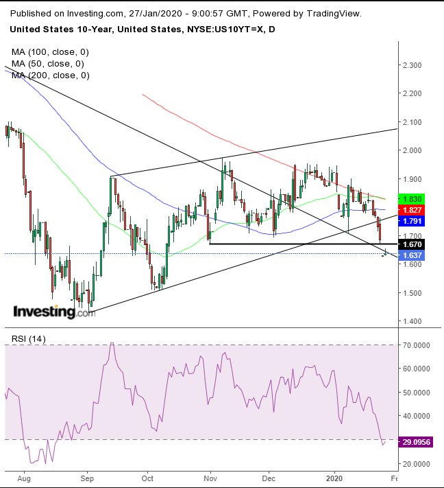 UST 10-Y Daily