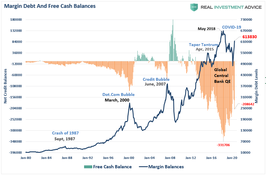 Margin Debt And Free Cash Balances