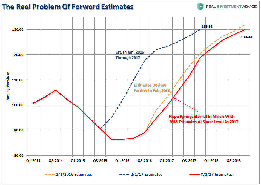 Forward Earnings Estimate Slide