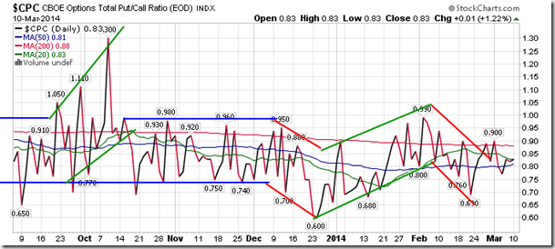 CPC Daily Chart