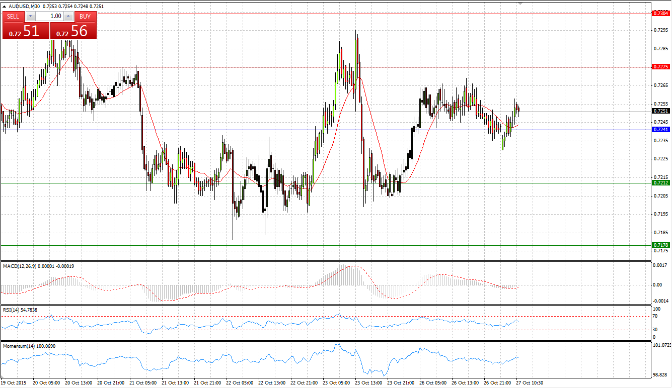 AUD/USD