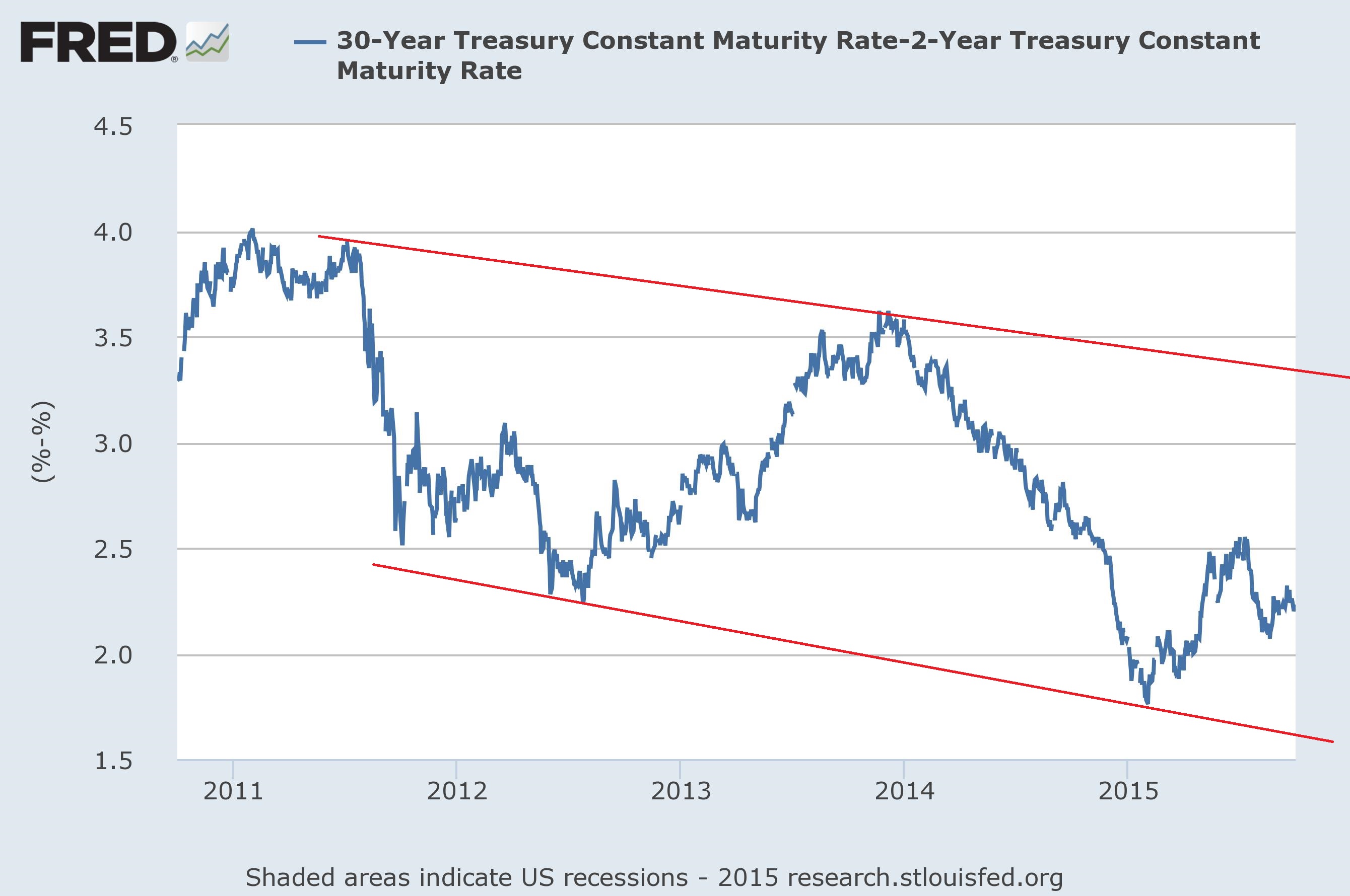 30-Year Treasury Rate 2010-2015