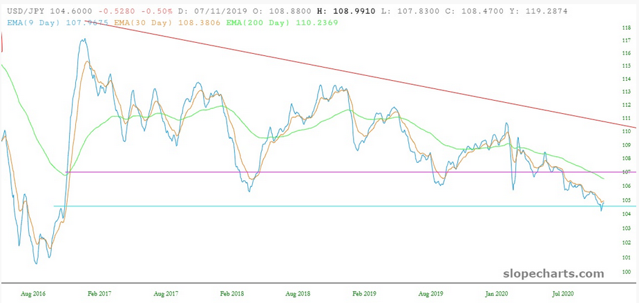 USD/JPY Chart