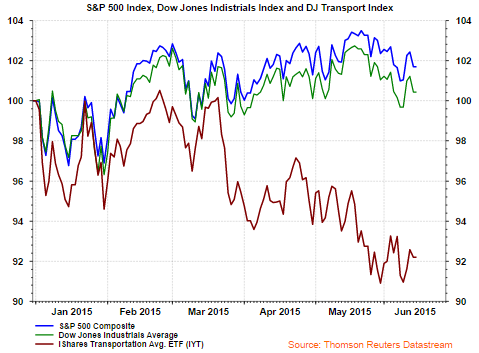 SPX vs DJIA vs DJT