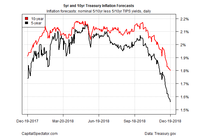 5yr And 10yr Treasury Inflation Forecasts