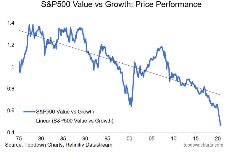 S&P 500 Value Vs Growth - Price Performance