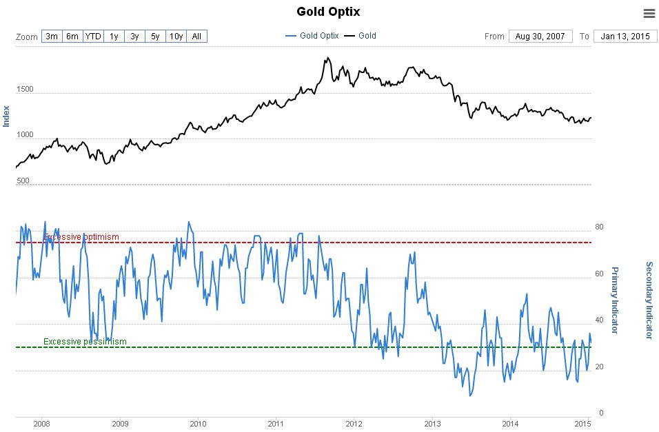 Gold Optix