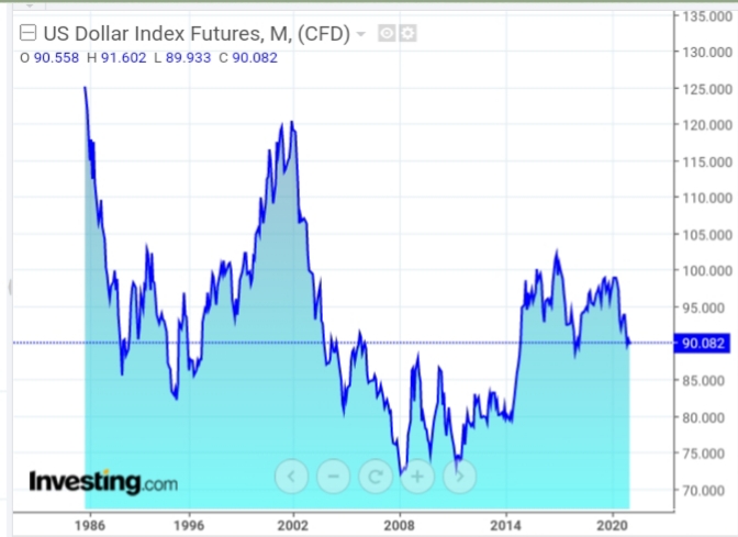 US Dollar Index Futures Monthly Chart