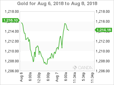 Gold for August 7, 2018
