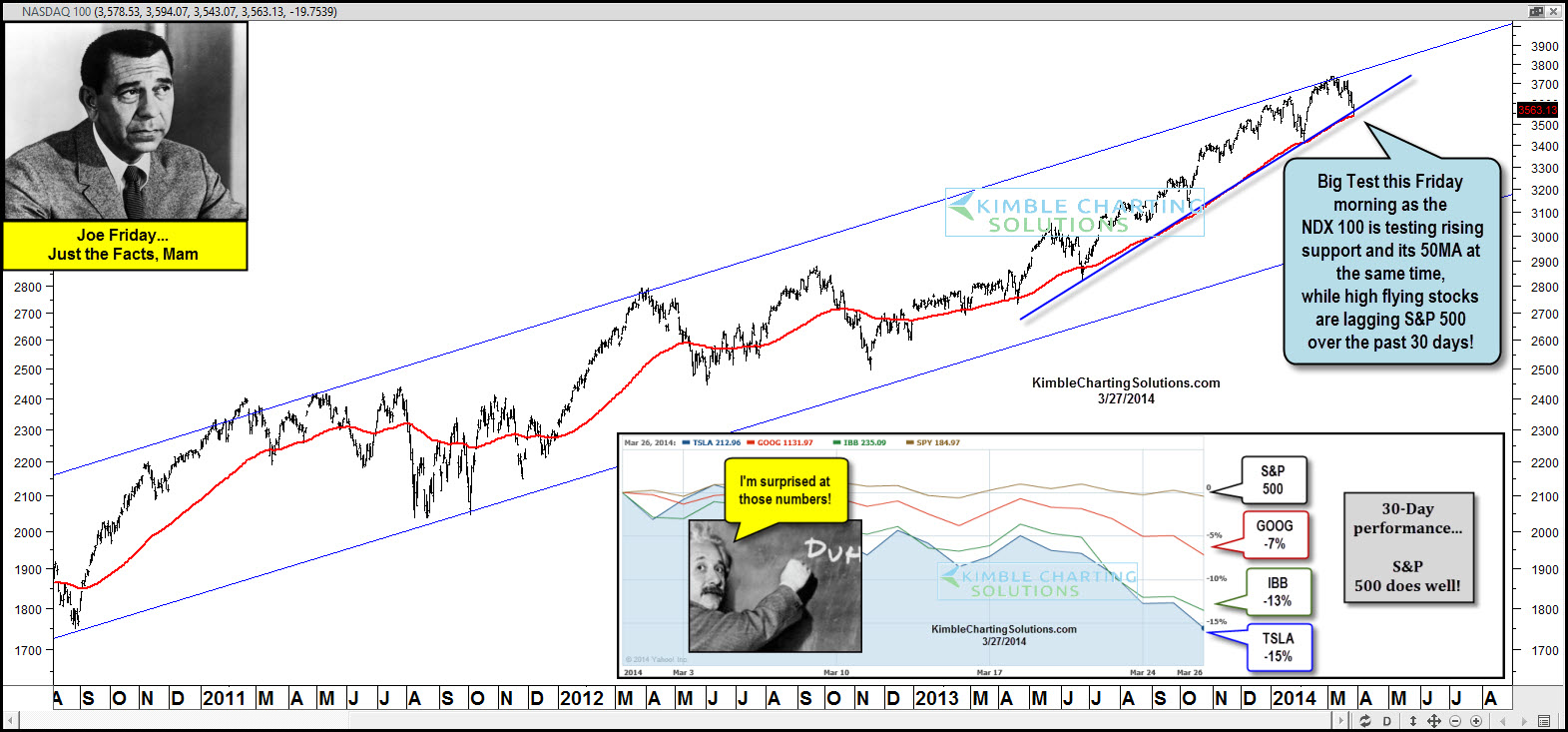 NASDAQ 100 Testing Support