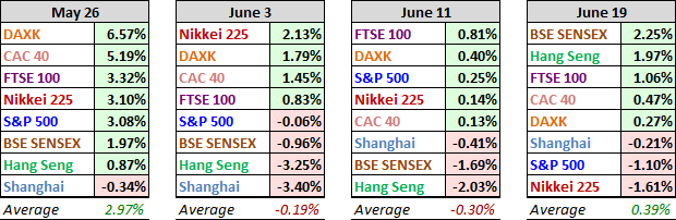 Past Four Weeks of Eight Major Indexes