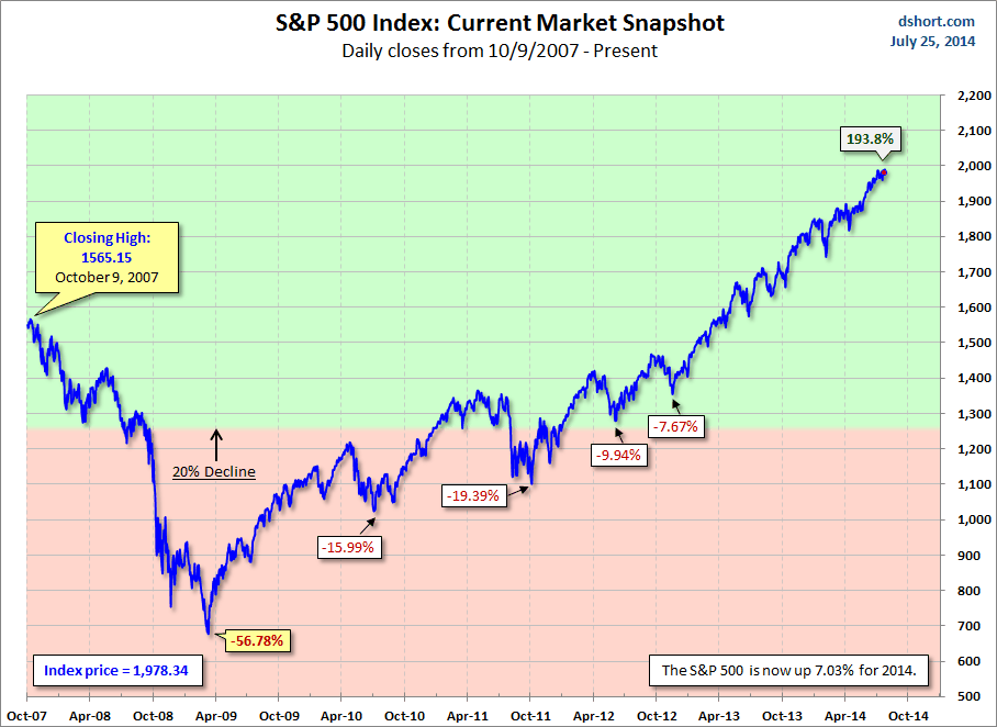 S&P Daily Closes 2007-Present