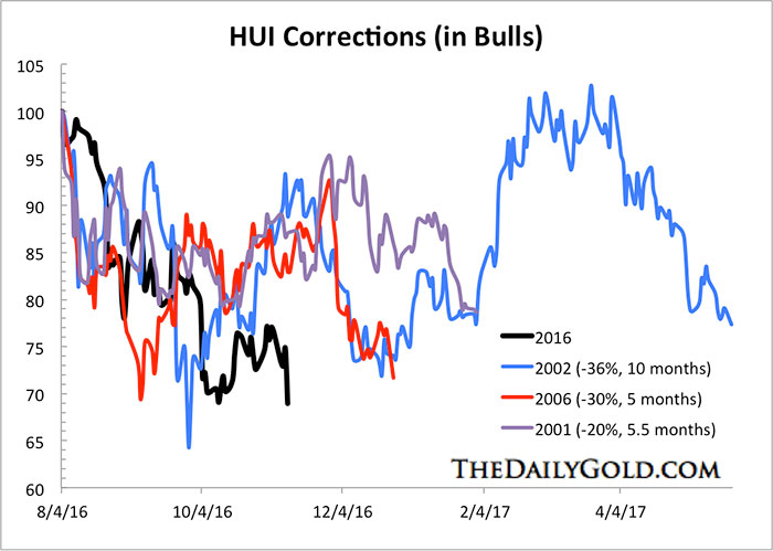 HUI Corrections (in Bulls)