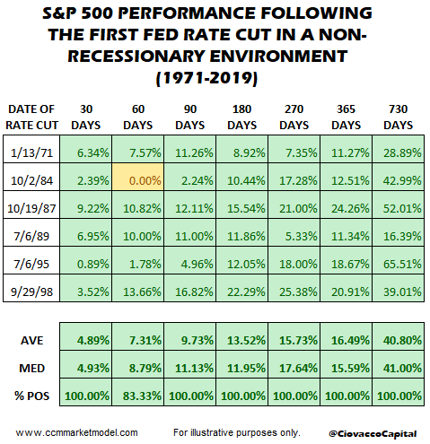 Stocks And Rate Cuts