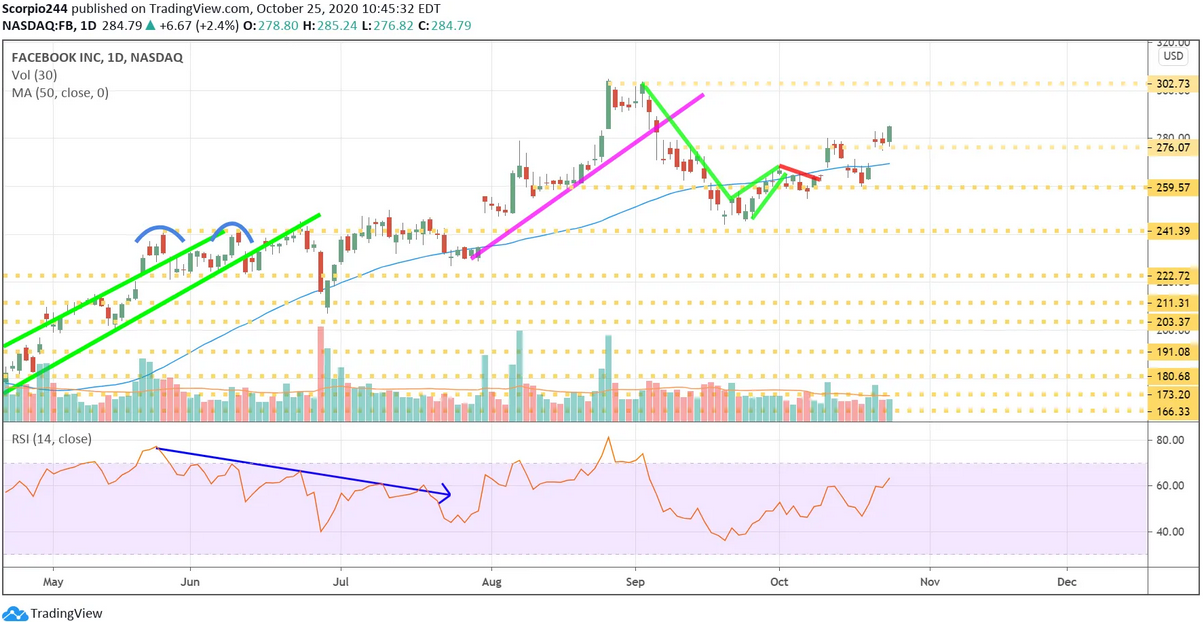 Facebook Inc Daily Chart