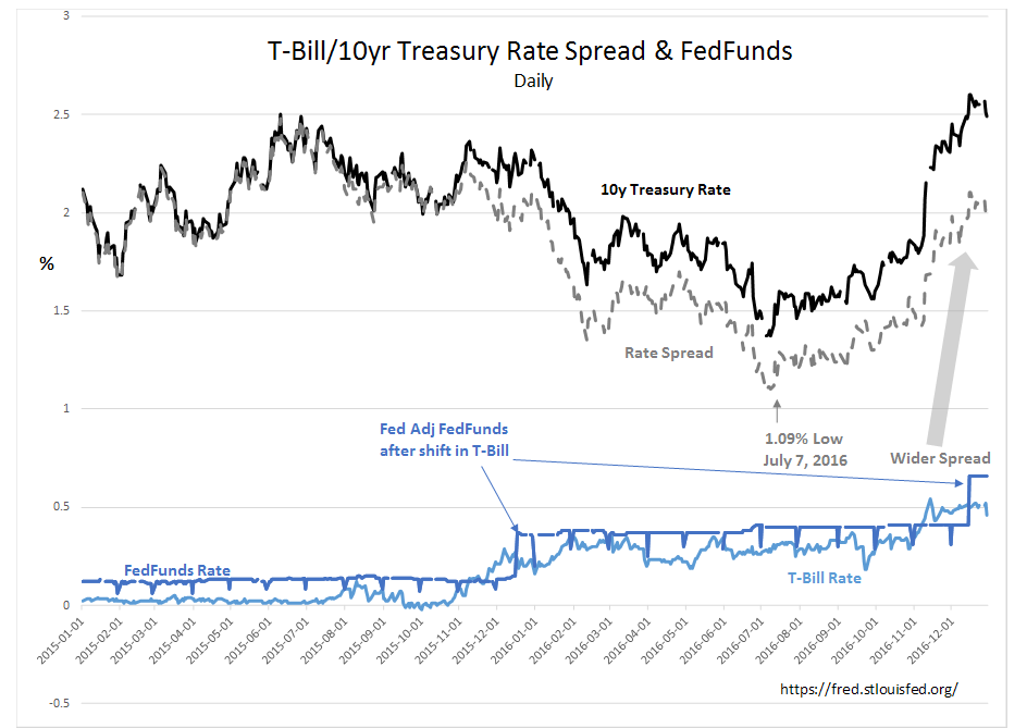 T-Bill/10-Year Treasury Rate Spread and FedFunds