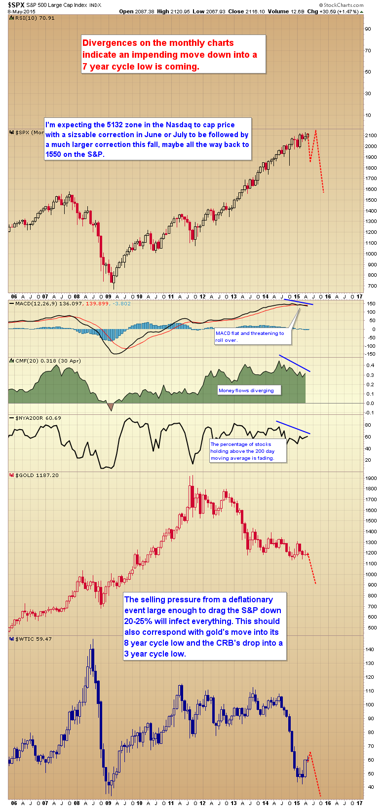 SPX Monthly Chart