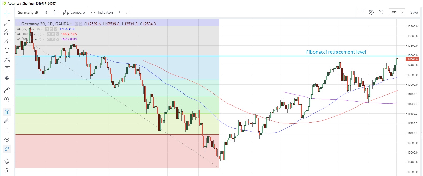 DE30EUR Daily Chart