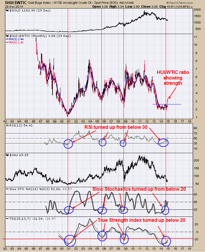 Monthly HUI/WTIC Back To 1995
