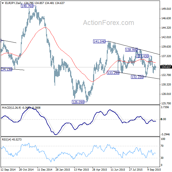 EUR/JPY Daily