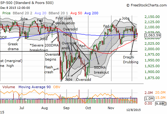 S&P 500 Chart