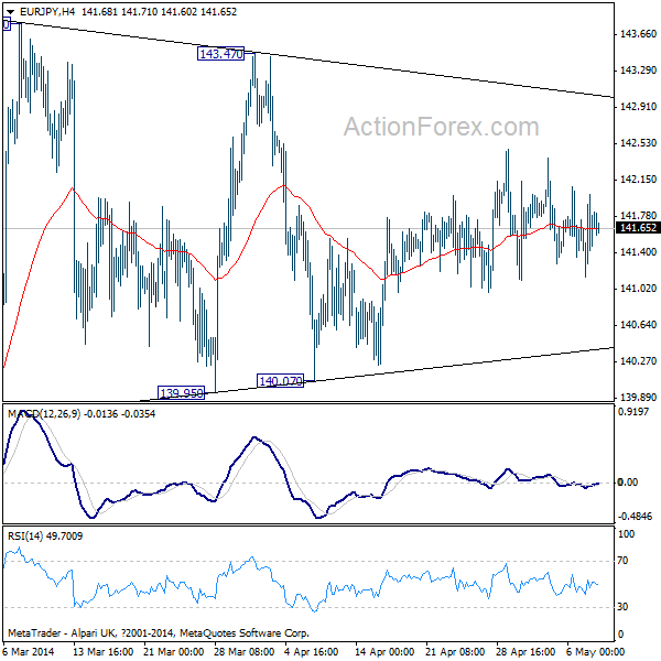 EUR/JPY H4 Chart