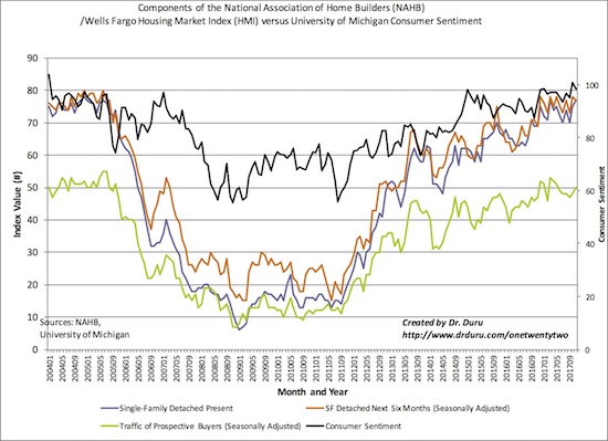 oComponents Of NAHB Housing Index vs MI Consumer Sentiment