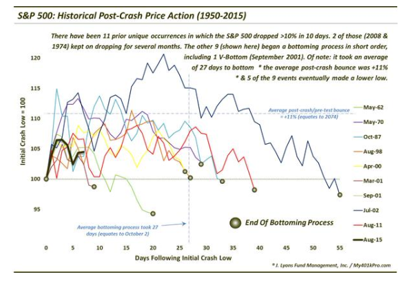 SPX Hisorical Post-Crash Price Action 1950-2015