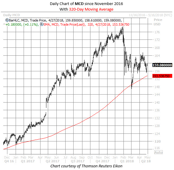 MCD Stock Chart