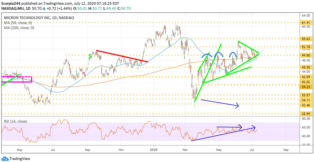 Micron Inc Daily Chart