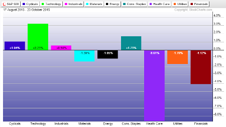 Sectors Previous Performance Chart