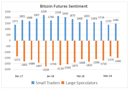 Bitcoin Futures Sentiment