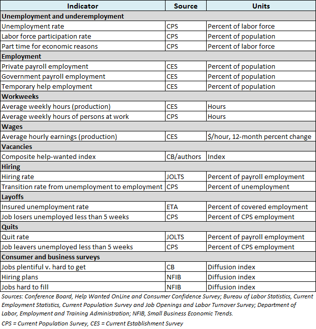 LMCI Table