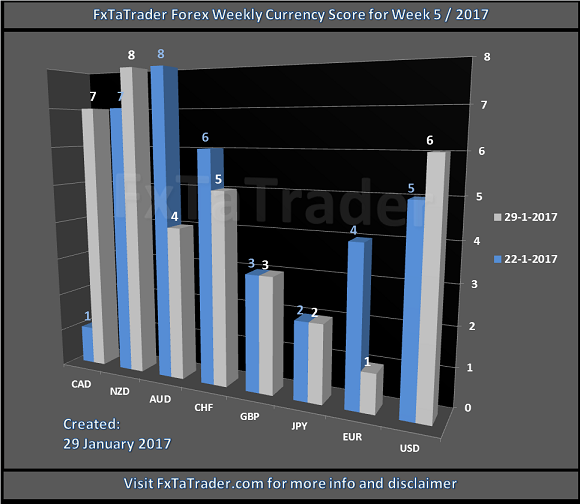 FxTaTrader Forex Weekly Currency Score For Week 5