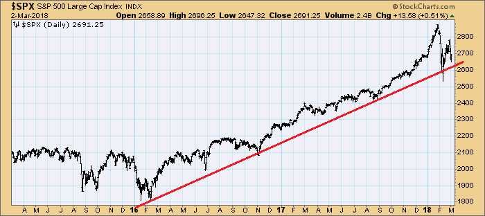 SPX Daily Chart