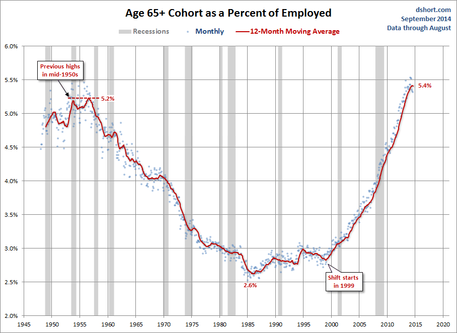 Age 65+ Cohort as a Percent of Employed