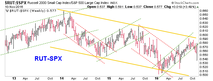 RUT:S&P 500 Weekly Chart