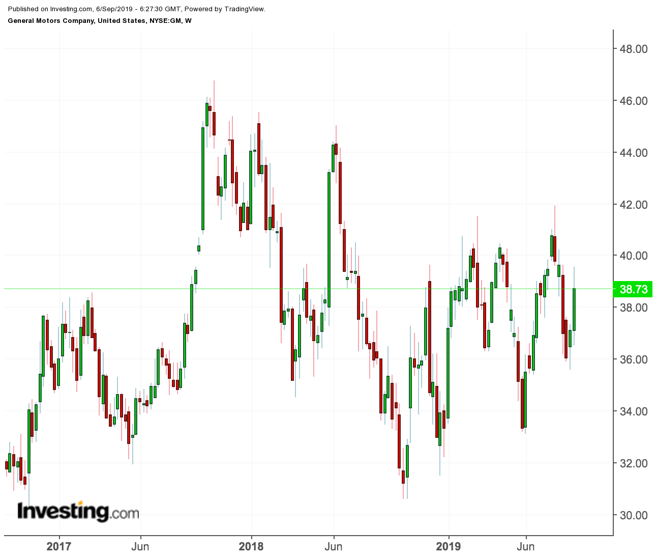 GM price chart