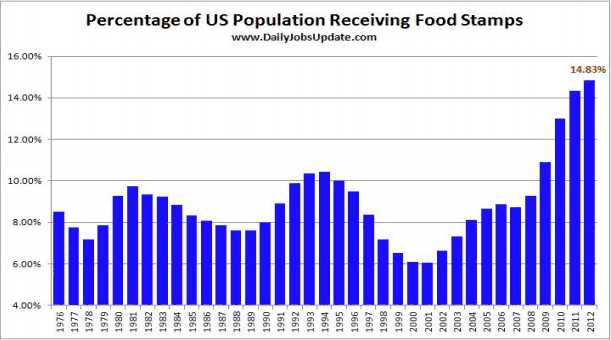 Americans On Food Stamps