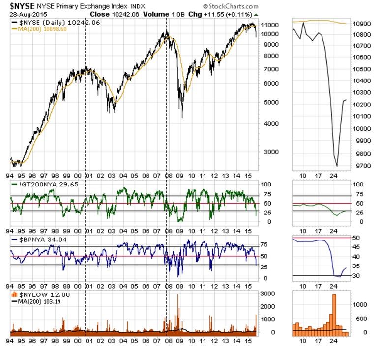 NYSE Daily with New Highs/Lows