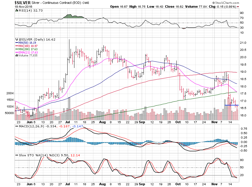 Silver Daily Chart