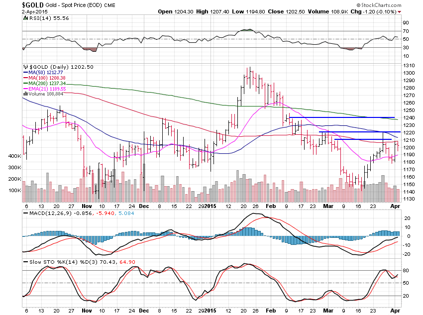 Gold Daily Chart