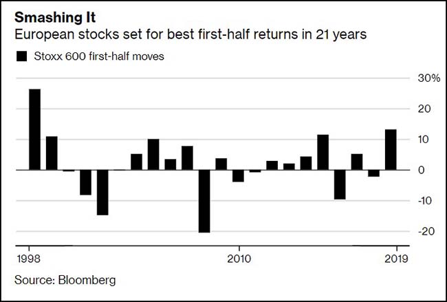 European Stocks Set For The Best First-Half Returns In 21 Years