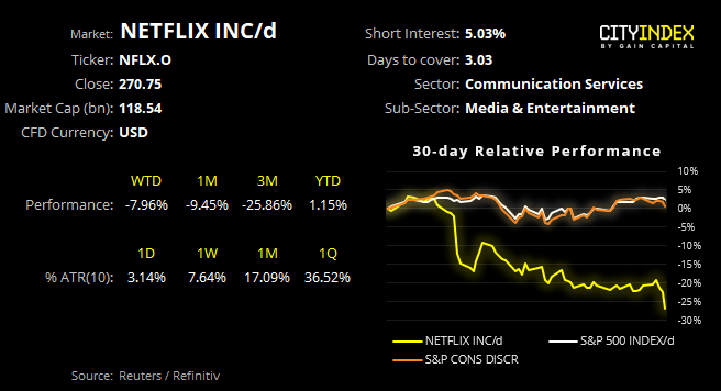 Netflix Inc Chart