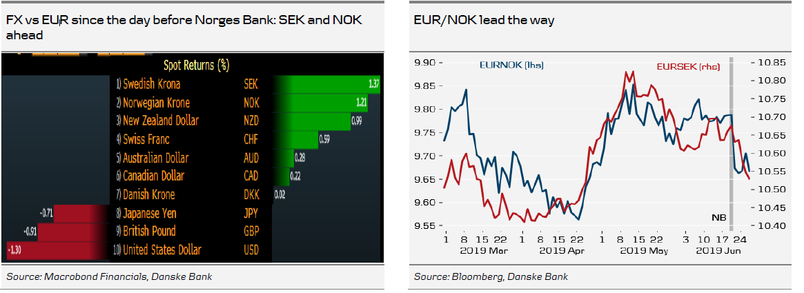 FX Vs EUR