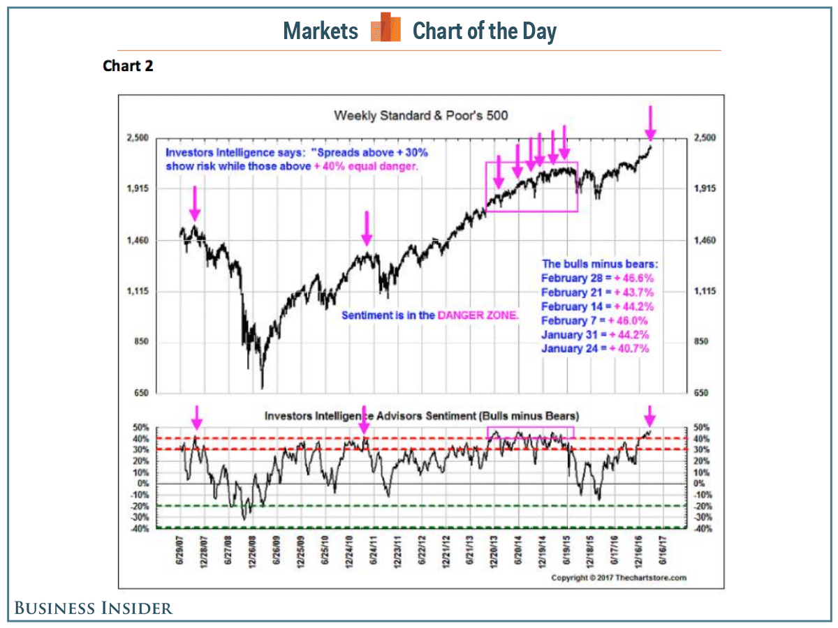 Market Sentiment