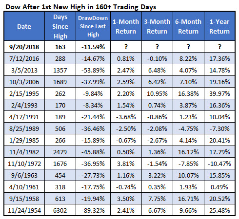 dow after first new high in 160 days