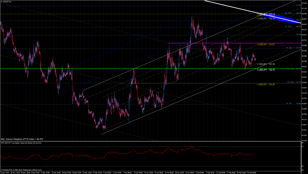 JPY% Index Chart