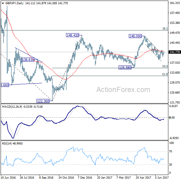 GBP/JPY Daily Chart