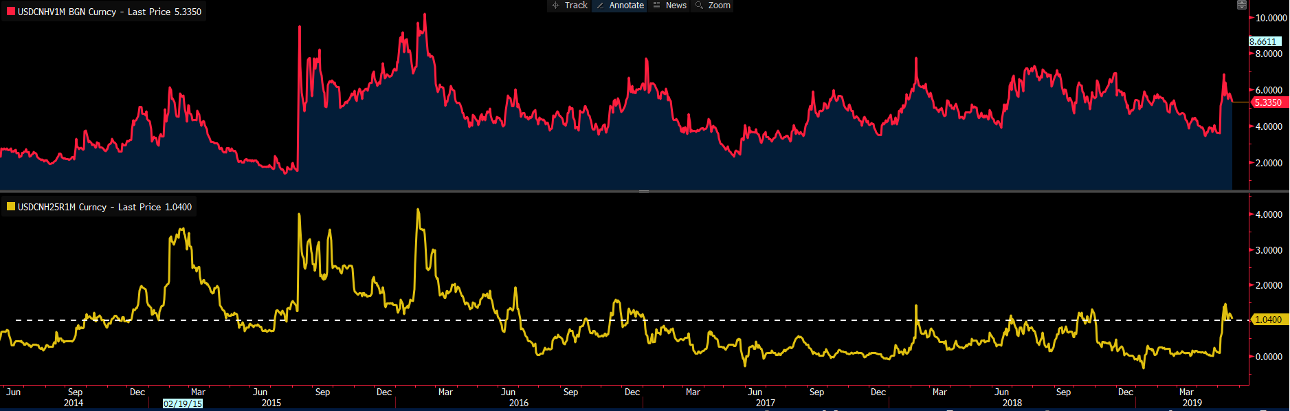 USDCNHV BGN